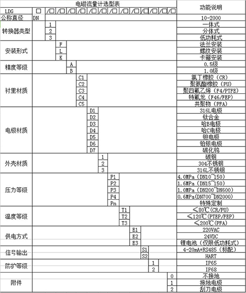 污水進水流量計規格型號對照表