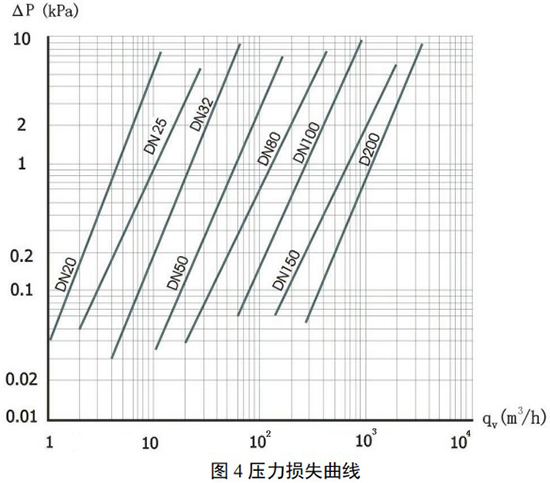 dn50天然氣流量計(jì)壓力損失曲線(xiàn)圖